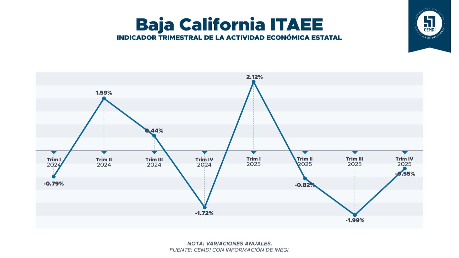 ADVIERTEN DESACELERACIÓN ECONÓMICA EN BAJA CALIFORNIA