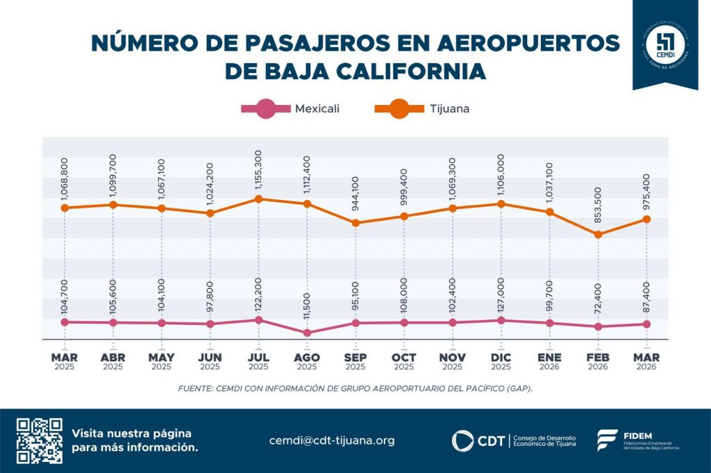 TIJUANA CONCENTRÓ MÁS DEL 90% DEL FLUJO AÉREO.