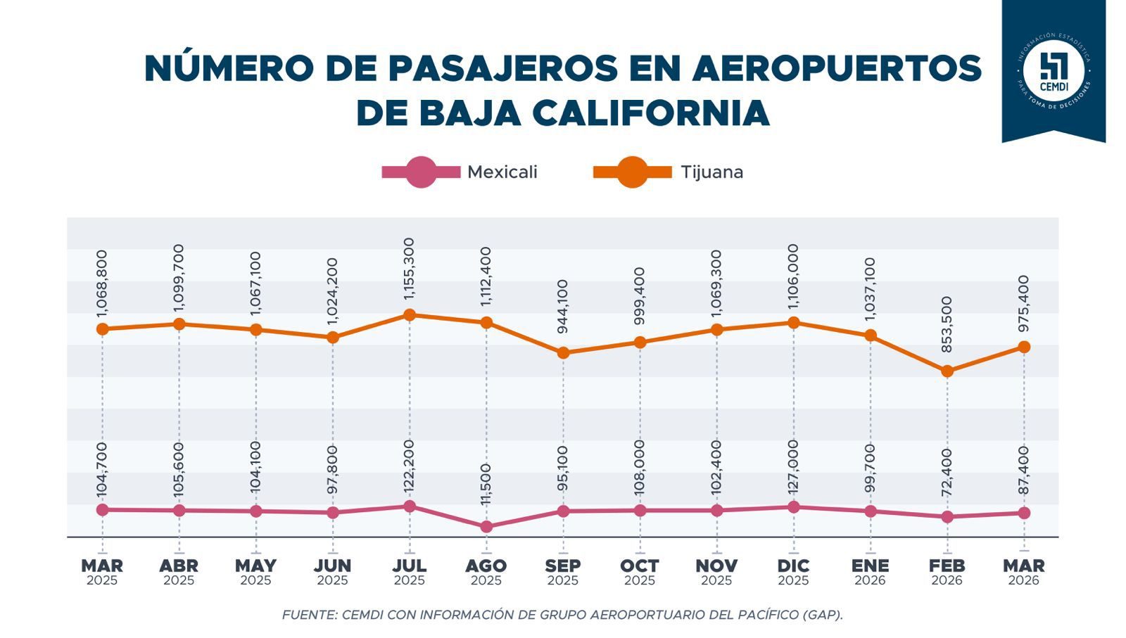 TIJUANA CONCENTRÓ MÁS DEL 90% DEL FLUJO AÉREO DE BAJA CALIFORNIA