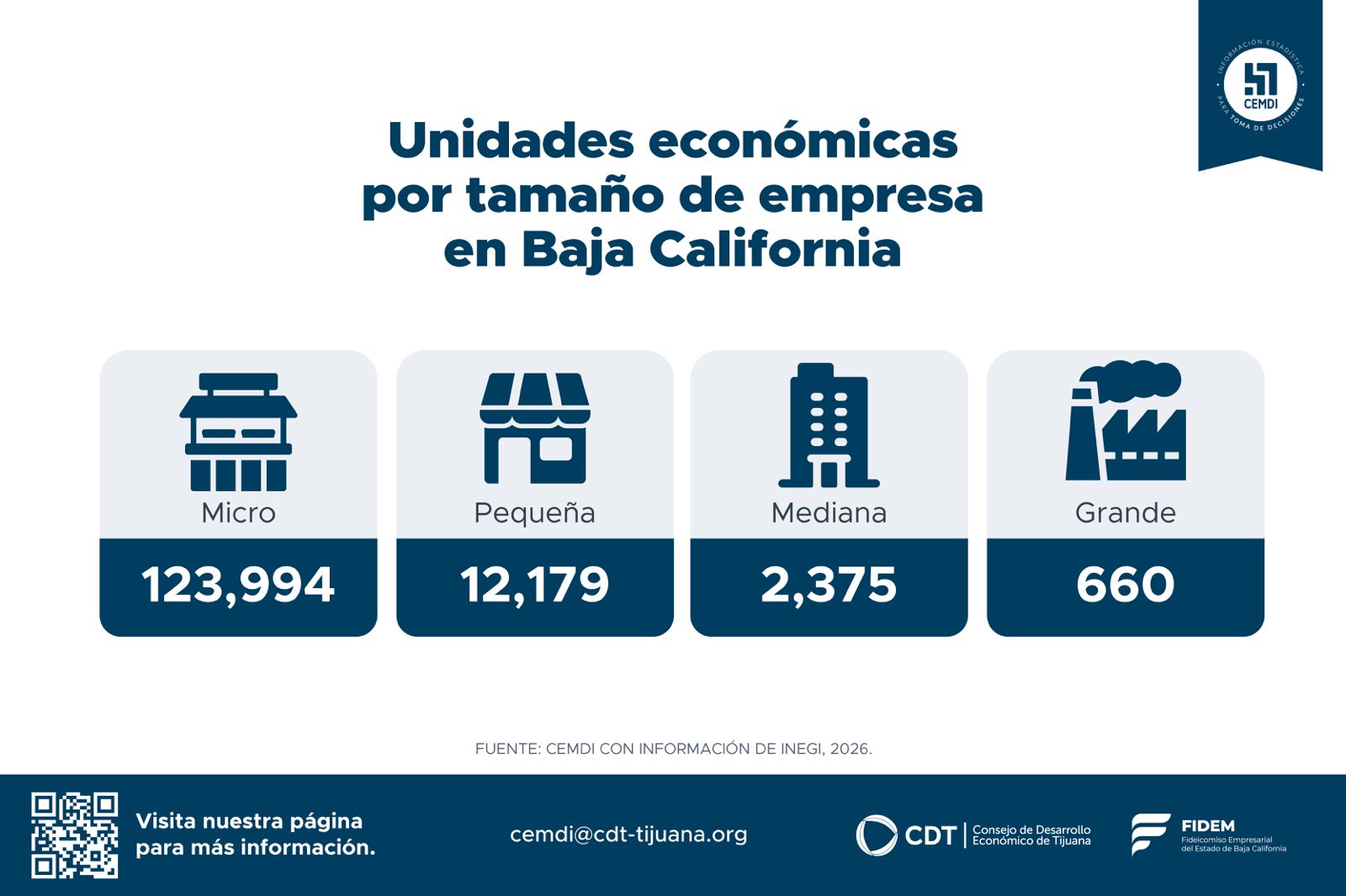 LAS PEQUEÑAS EMPRESAS SIGUEN MOVIENDO A BC; 99 DE CADA 100 NEGOCIOS SON MIPYMES