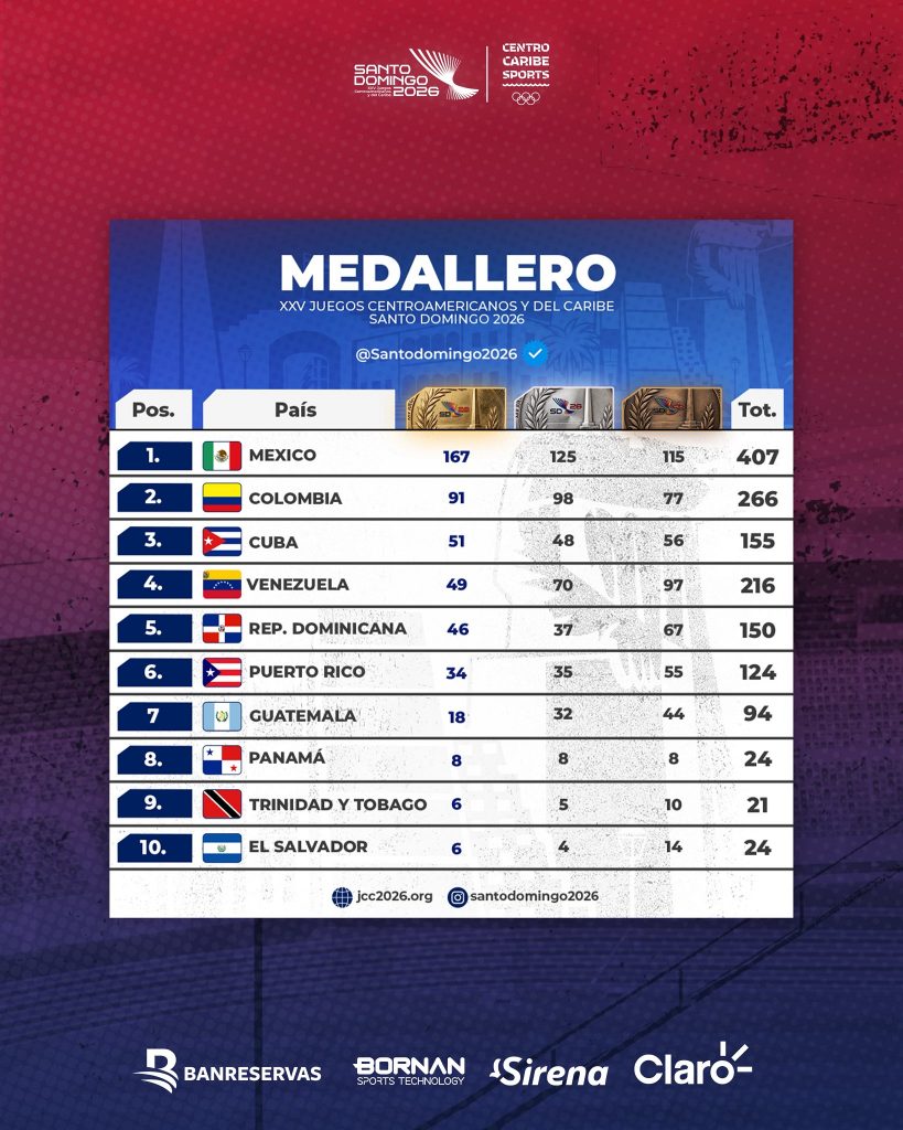 Medallero final de los Juegos Centroamericanos y del Caribe Santo Domingo 2026.